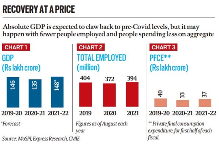 India Economy FY 202122 India GDP, Indian Economy Recovery 2022