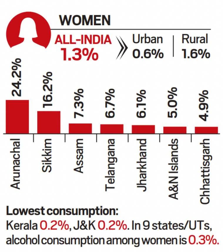 Alcohol consumption in India trends across states, age groups