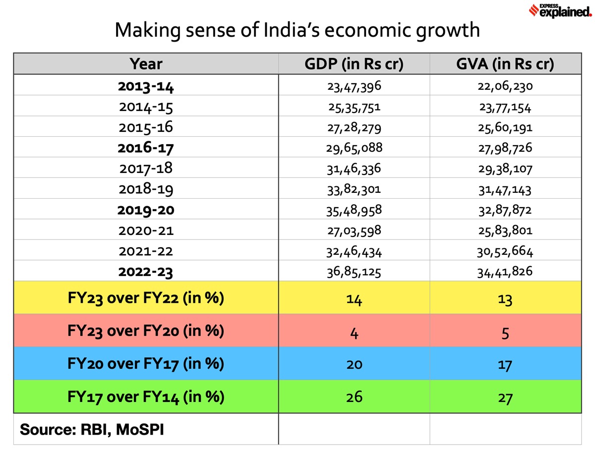 ExplainSpeaking How to read India’s GDP growth achievements Explained News The Indian Express