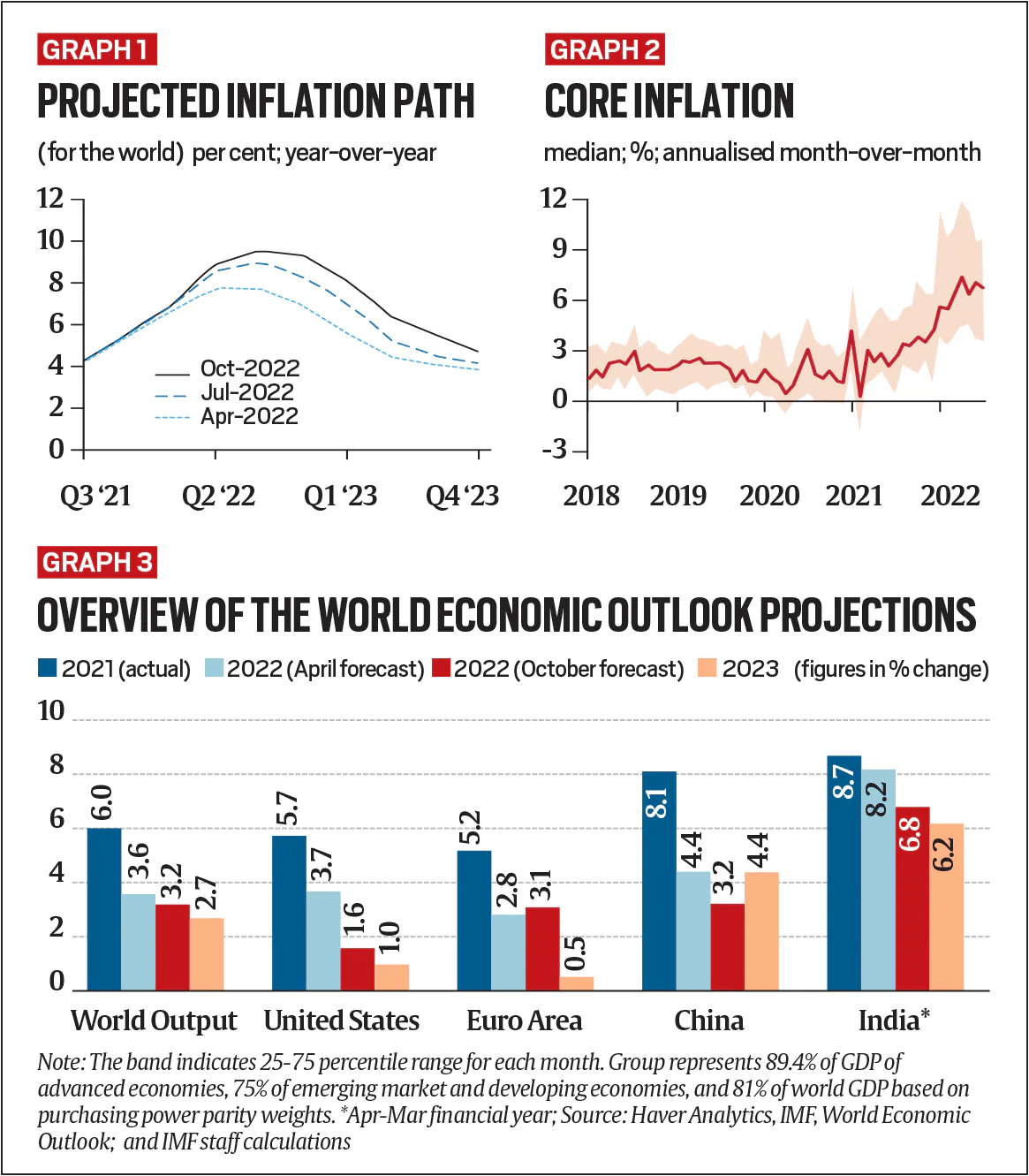 IMF’s latest world economy report Red flags for India Explained News