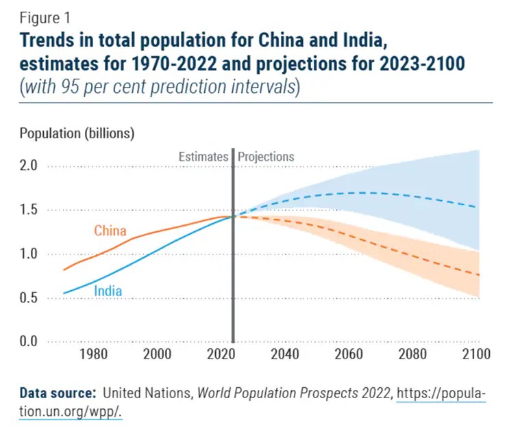 ExplainSpeaking The history and economics of India’s population growth