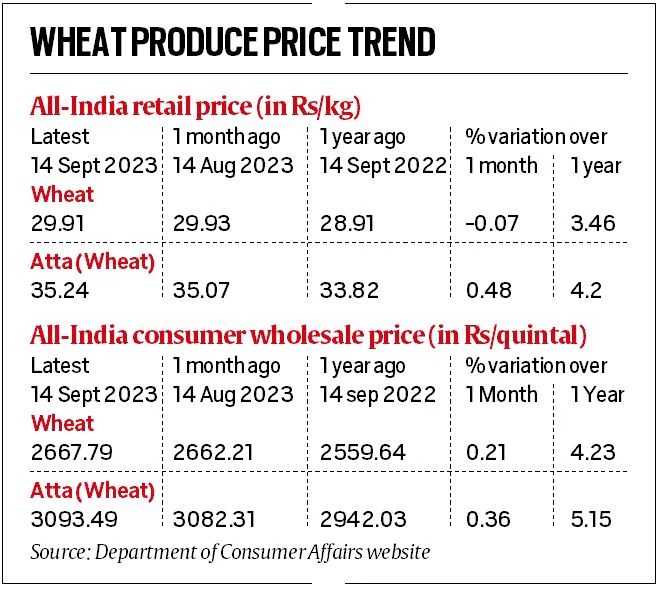 Amid rise in wheat prices, Centre curbs stock limit to 2000 MT India
