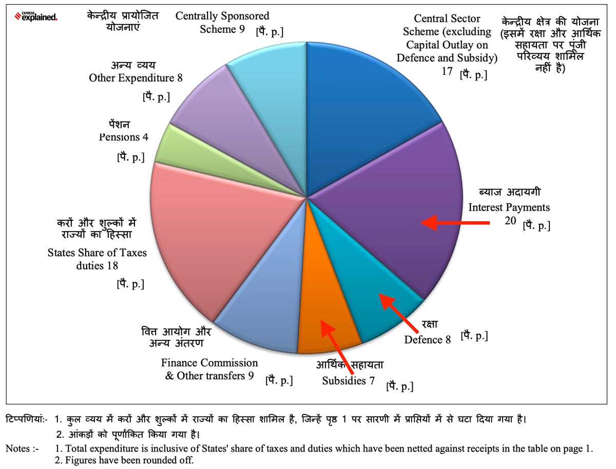 ExplainSpeaking: 4 aspects of govt finances that the Budget speech won