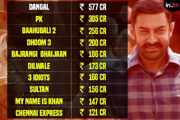 Top 10 Box Office Collection In India ₹ 99 cr india biz. a historical
