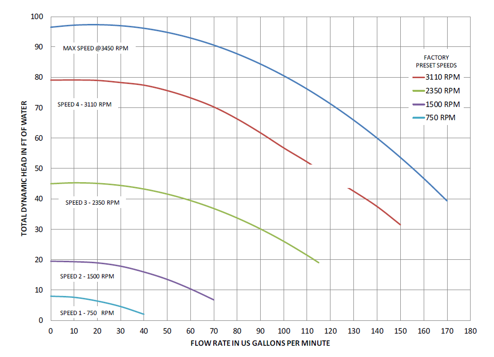 IntelliFlo® Variable Speed® High Performance Pool Pump