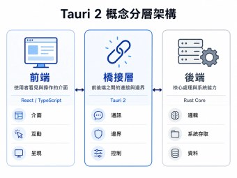 Tauri 2 的分層架構定位：讓 Web 前端成為本機桌面應用