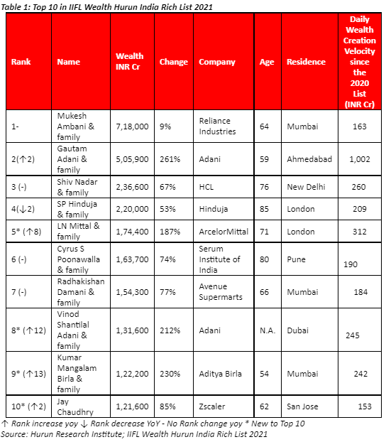 India's top 10 richest Here's how much they earned in a day Today News