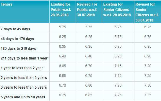 Explained SBI fixed deposit account types, interest rates and maturity