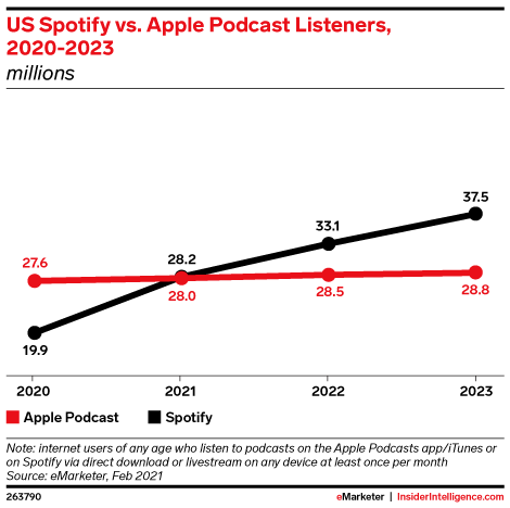 New Podcasts 2023 Spotify Poised To Surpass Apple Podcasts In U.s. Listeners This Year | Macrumors Forums