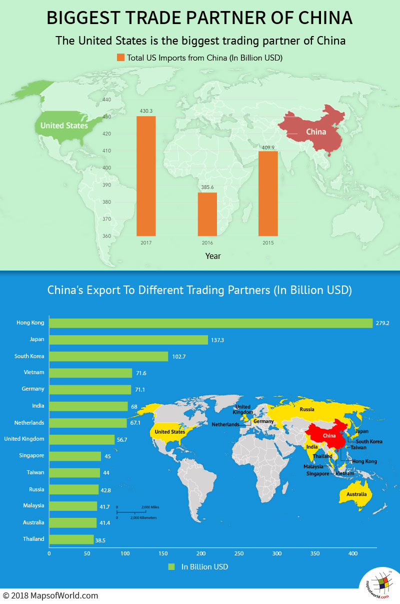 Who is The Top Trading Partner of China? Answers