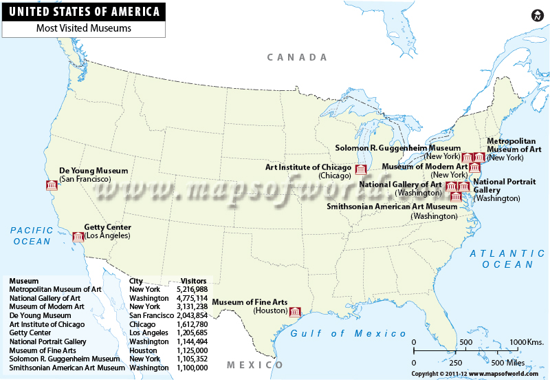 Most Visited Museums in USA