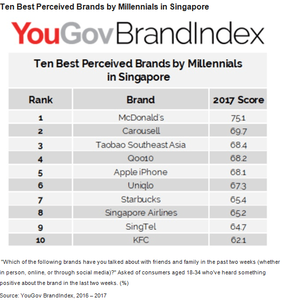 Top 10 brands Singapore Millennials love Marketing Interactive