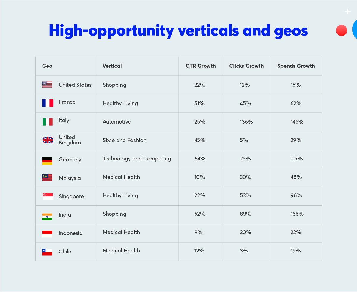 MGID Blog 》Top Risers of June HighConverting Verticals and Geos