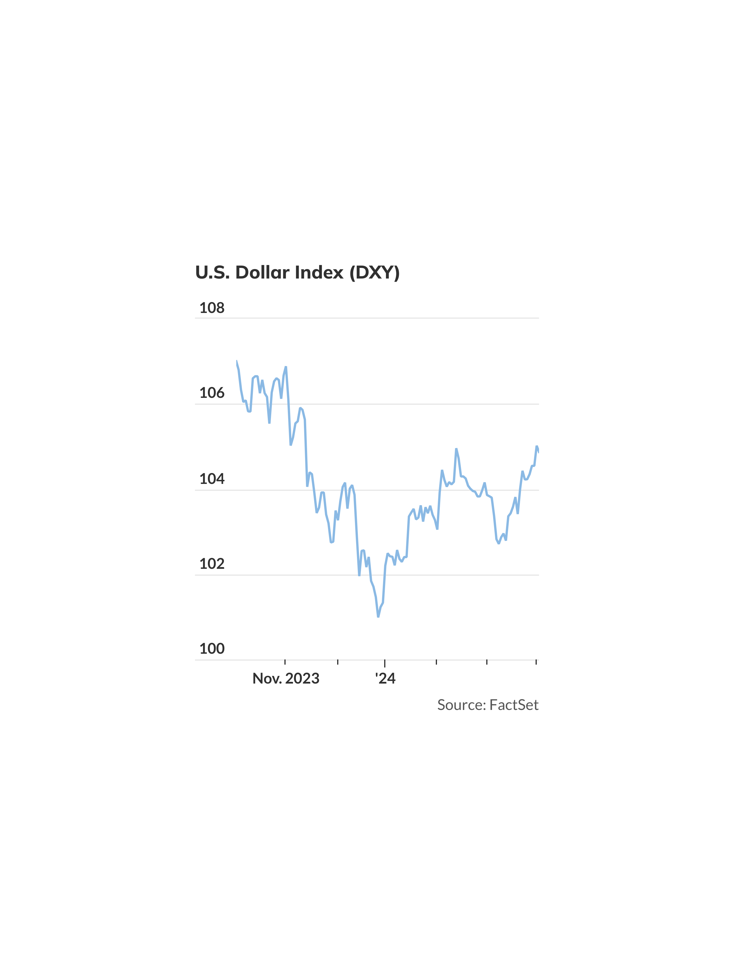 U.S. dollar climbs to 4 1/2month high as expectations for June rate