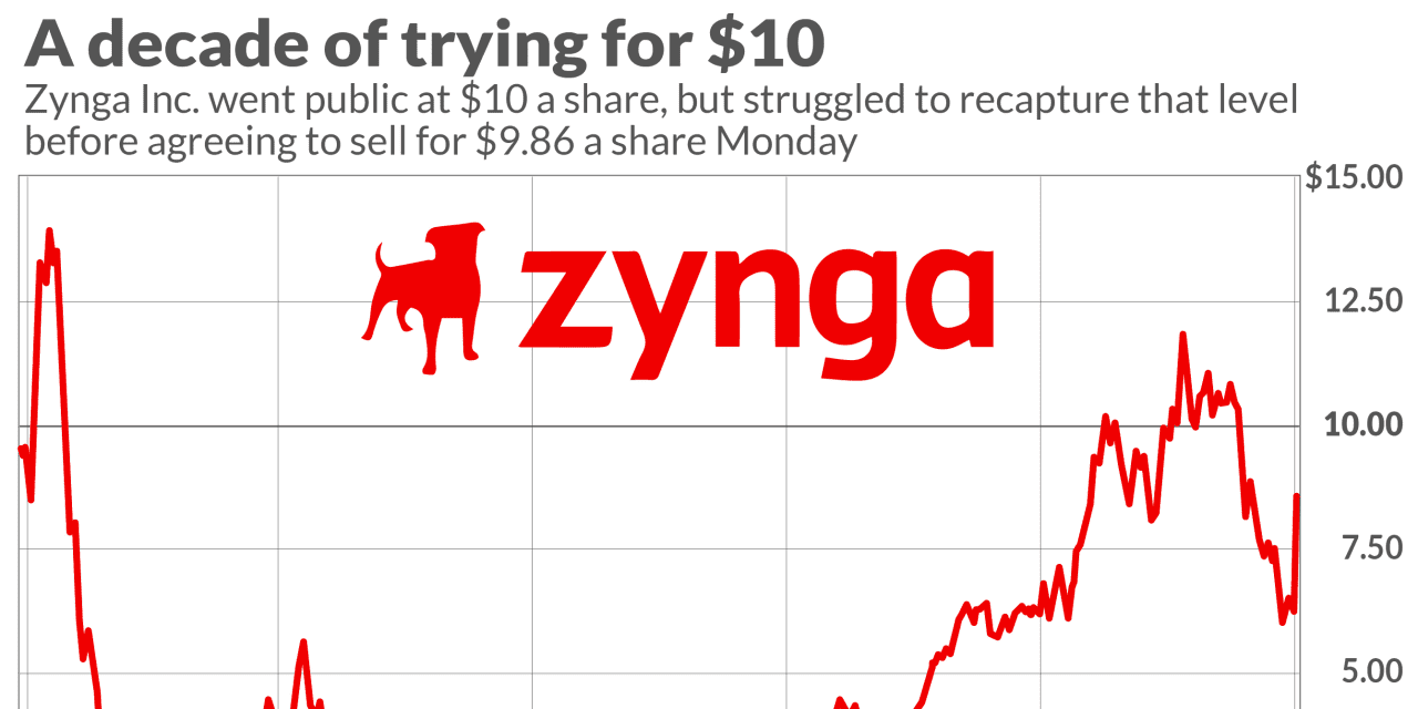 After billions in acquisitions, Zynga has still sold for less than its