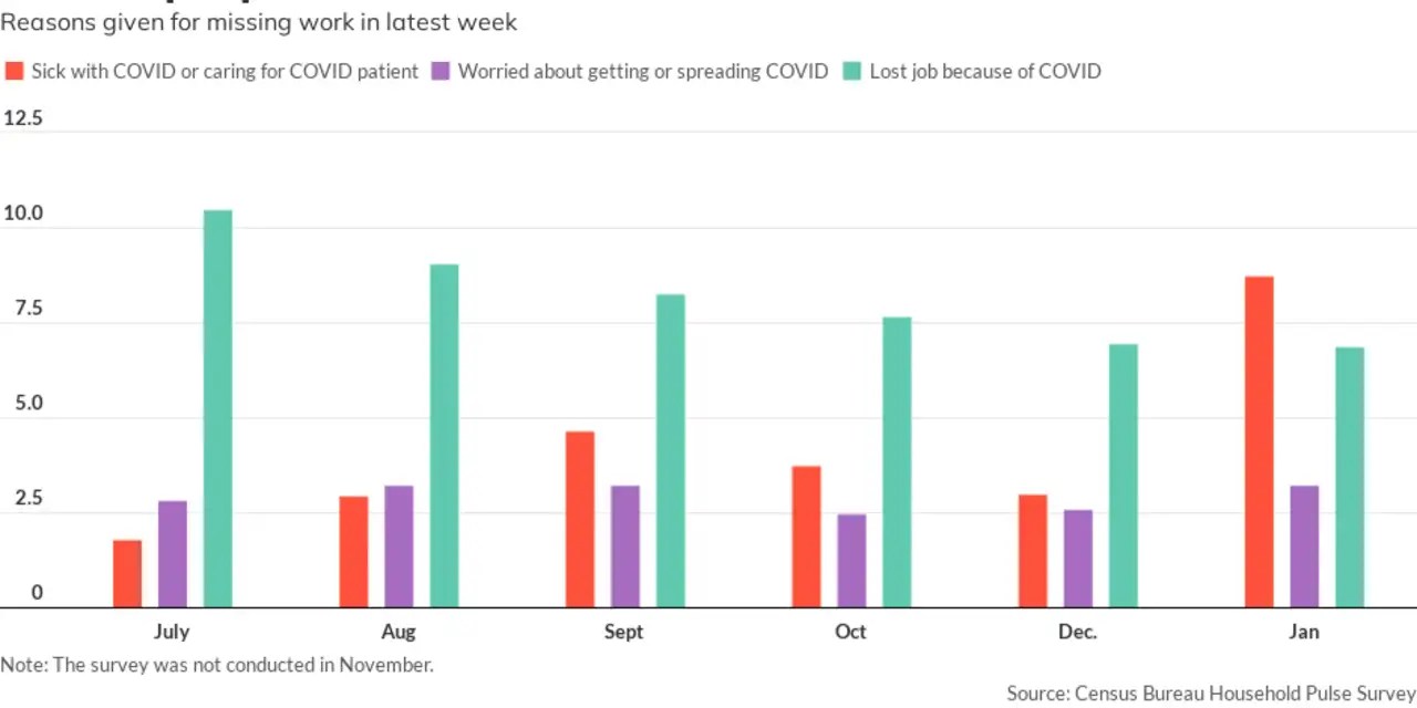 A record 8.75 million people missed work because COVID is in their