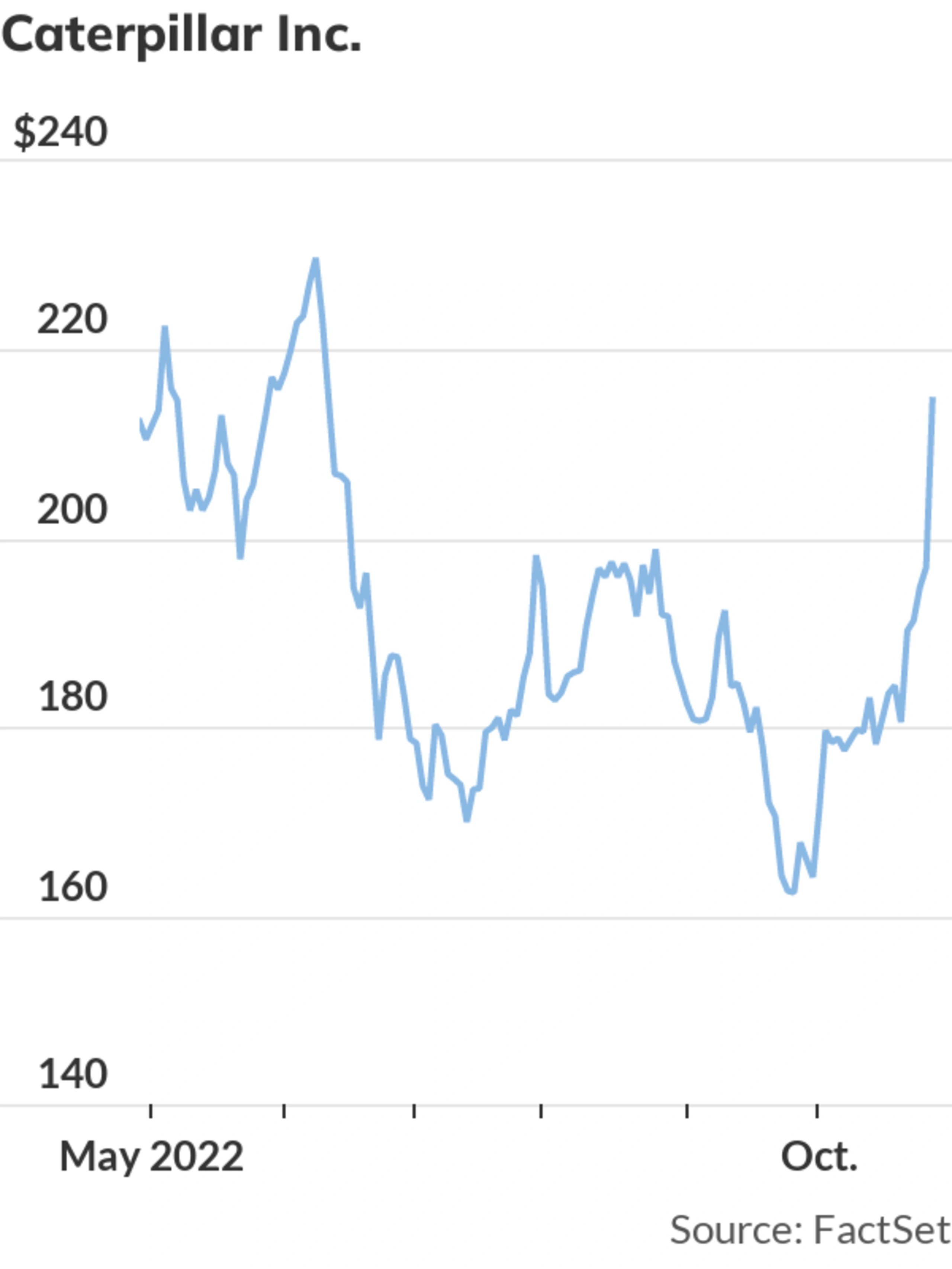 Global economic bellwether Caterpillar headed for biggest 1day gain