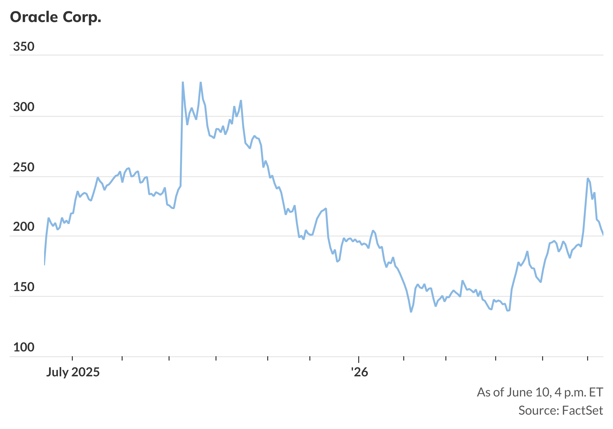 Stock Market Today: Dow, S&P 500 and Nasdaq Set to Rise as Tech Stocks Rally Ahead of SpaceX IPO; US, Iran exchange strikes on second day; Oracle shares are slipping