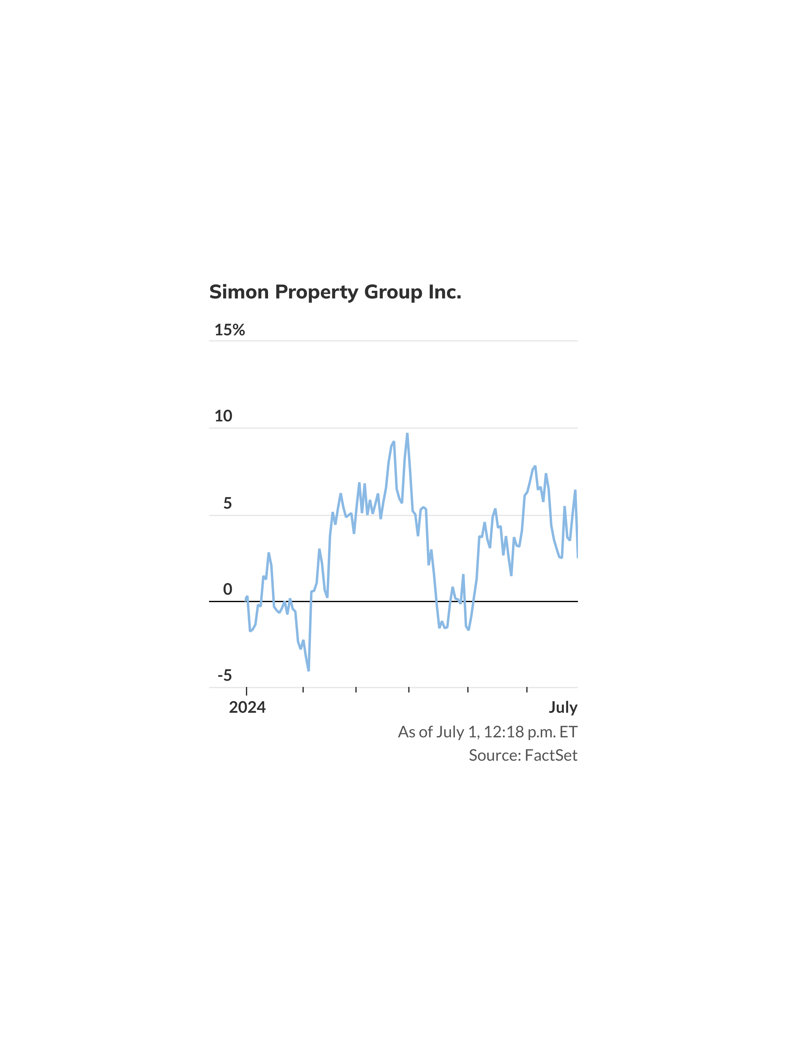 Simon Property Group's stock heads for worst day in about 11 months