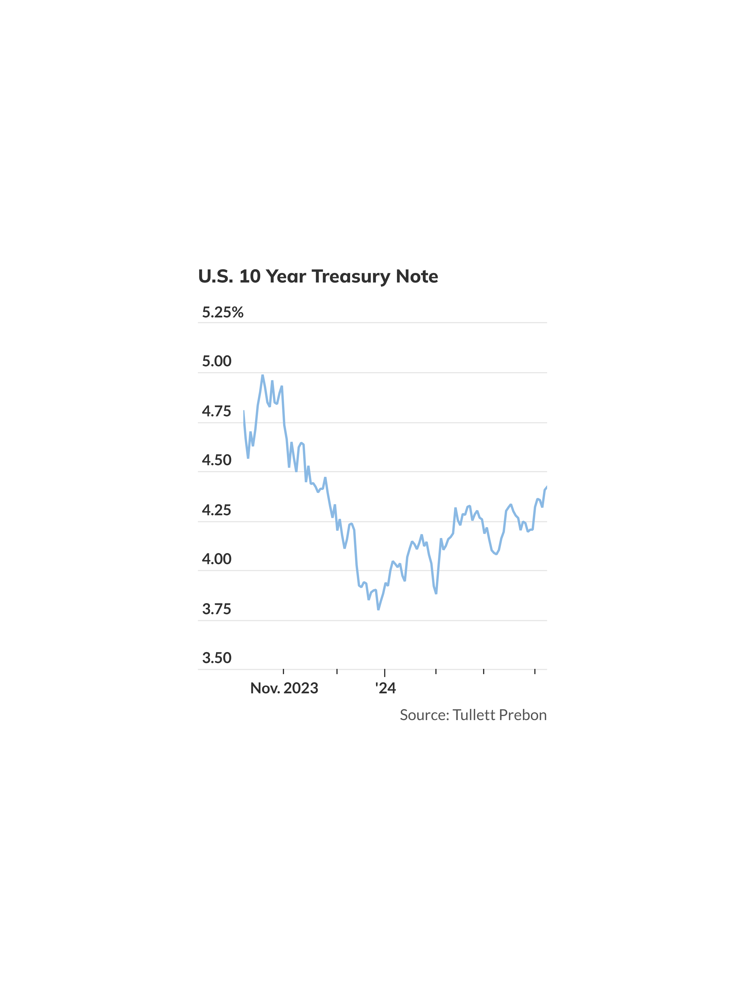 Pressure is building on 10year Treasury yield that could reach 5