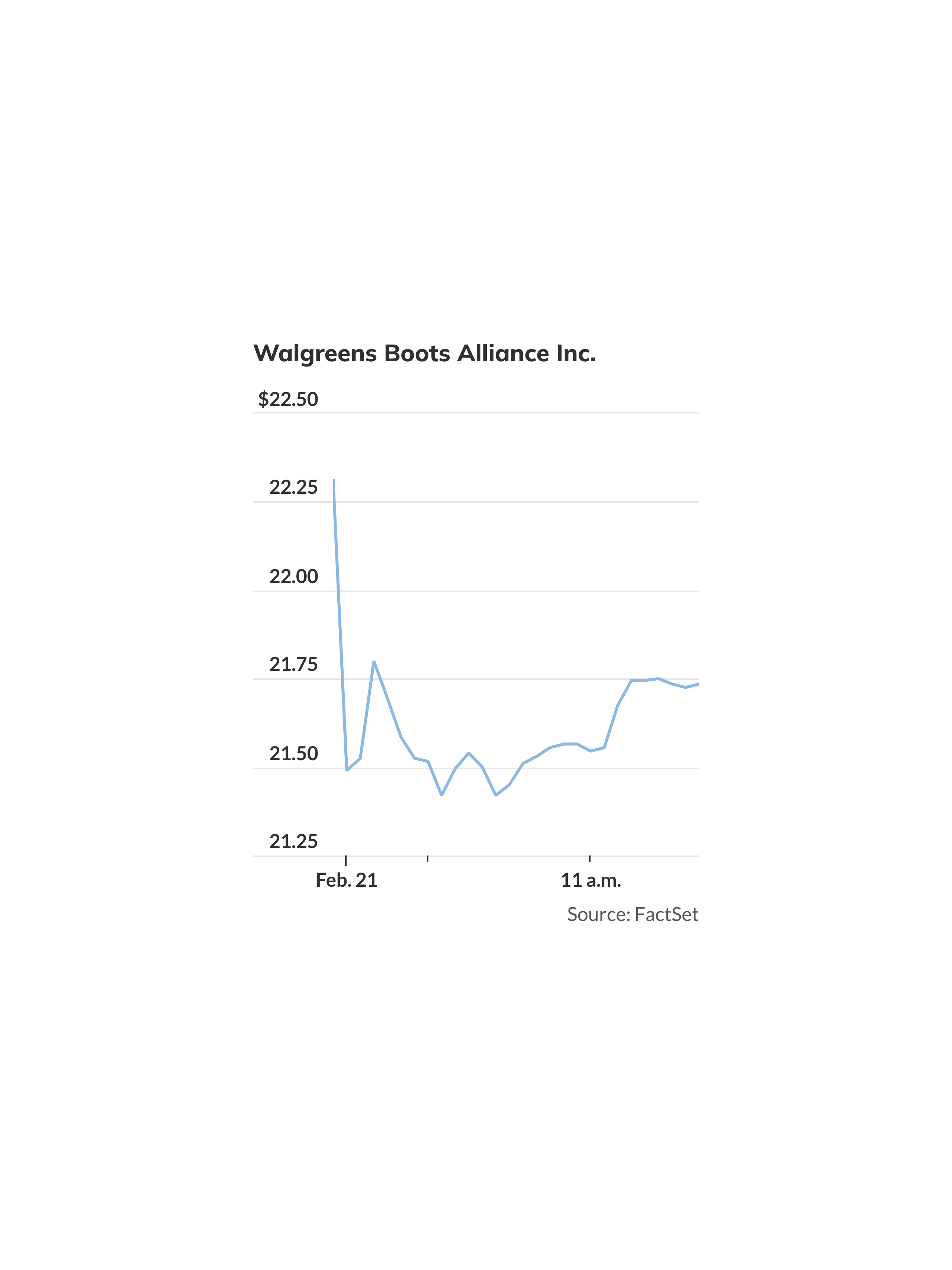 Walgreens is on its way toward being the biggest loser in Dow Jones