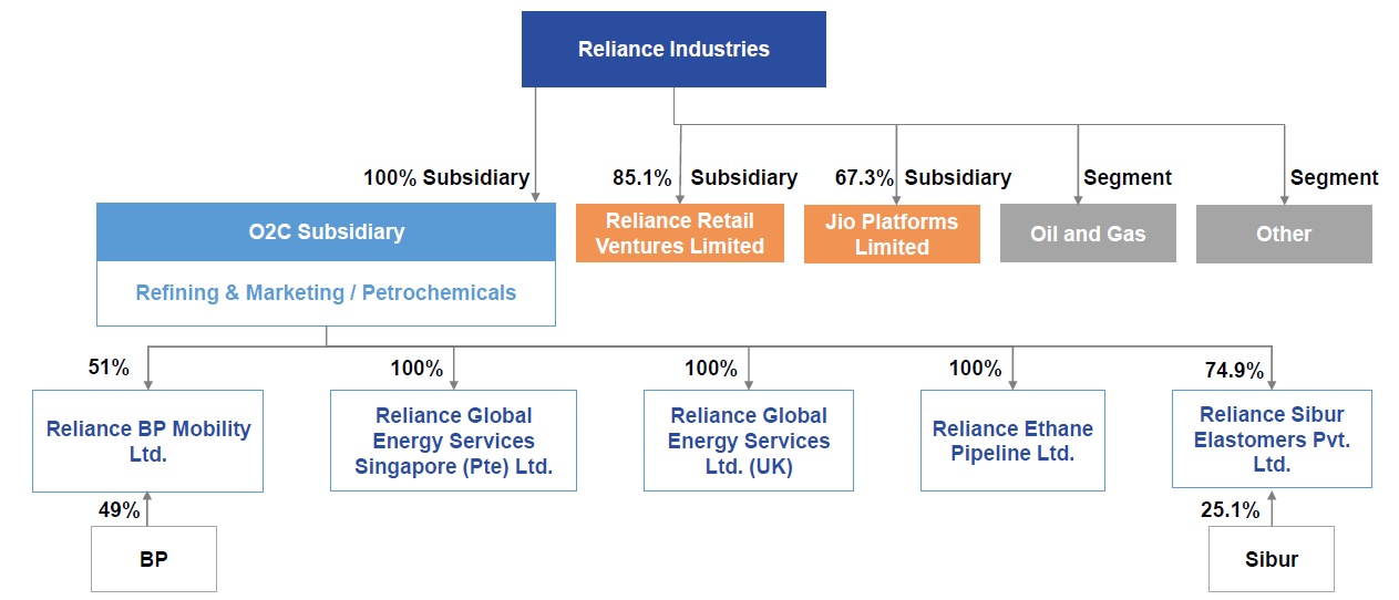 Reliance Industries On a fourlane superhighway