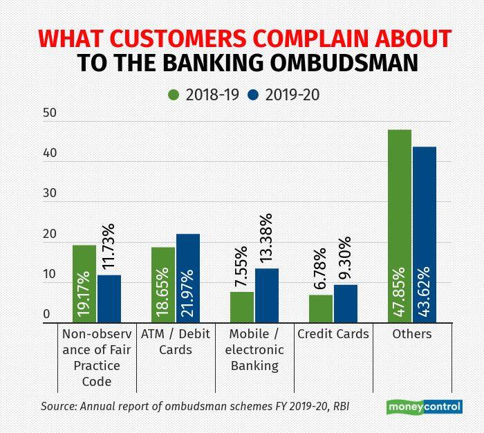 Complaints on banking services rose 65 in 201920 Here are a few