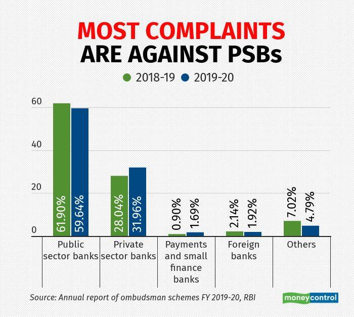 Complaints on banking services rose 65 in 201920 Here are a few