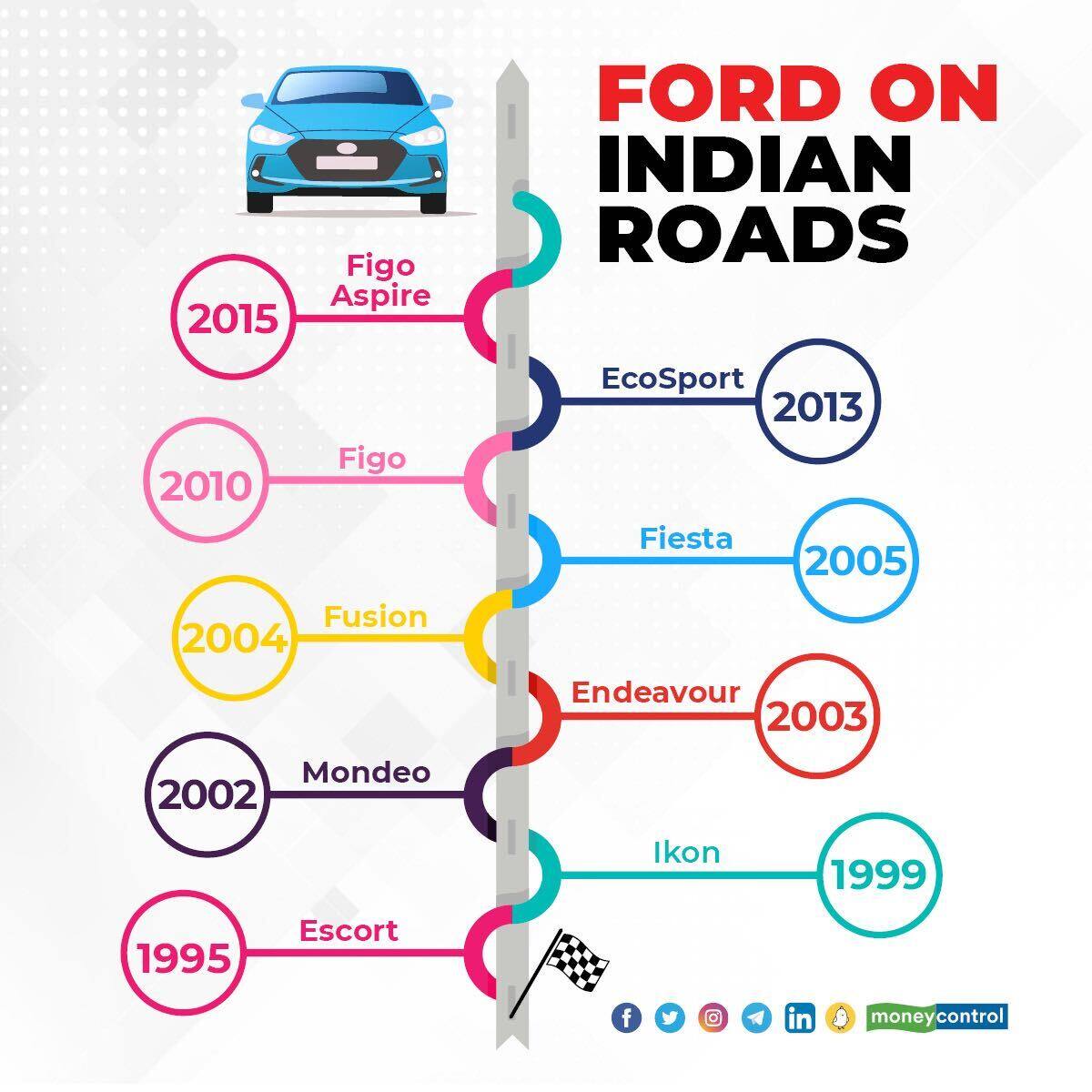 Why Ford is exiting India and what it means for customers