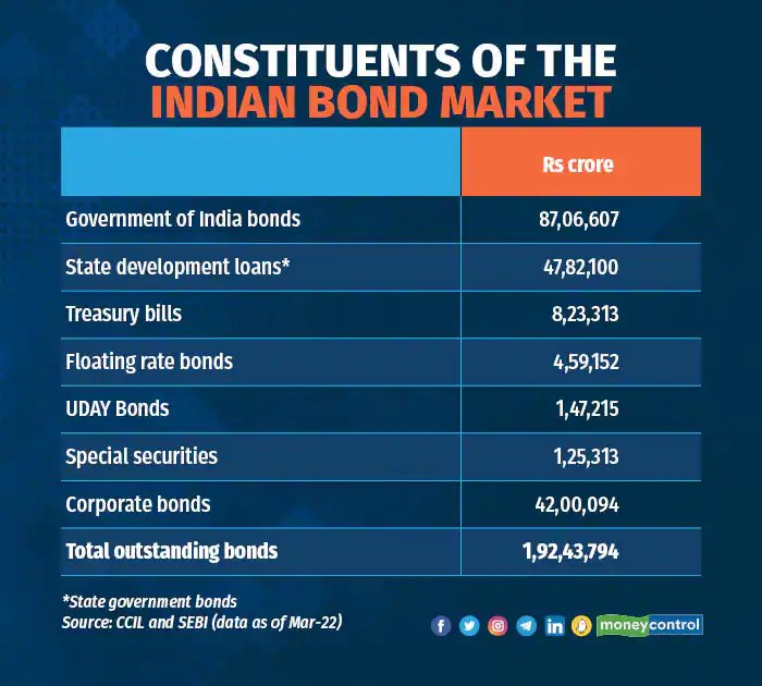 MC Explains How Do Bond Markets work