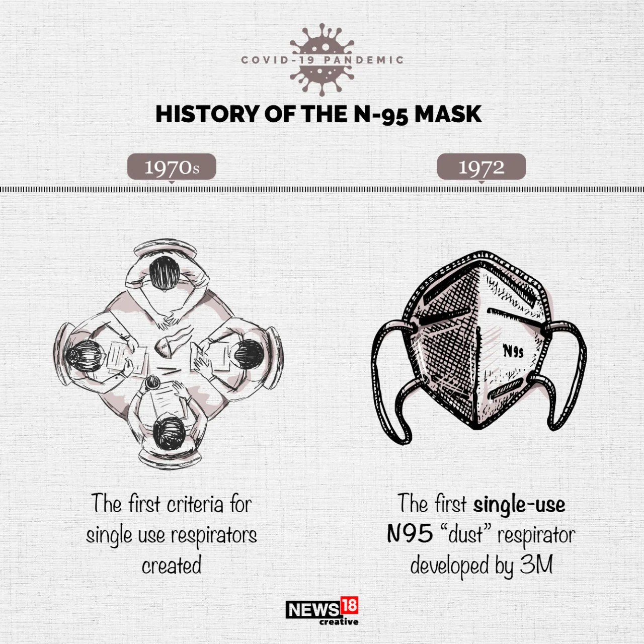 In Photos History of the N95 Mask News18