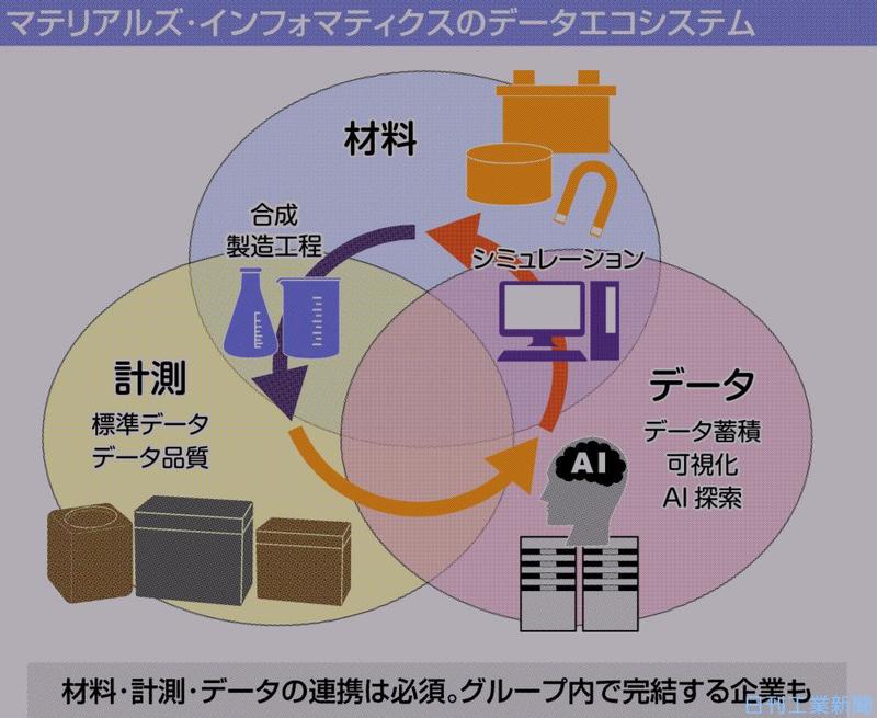 NEC・富士通・日立に見る「マテリアルズ・インフォマティクス」最前線｜ニュースイッチ by 日刊工業新聞社