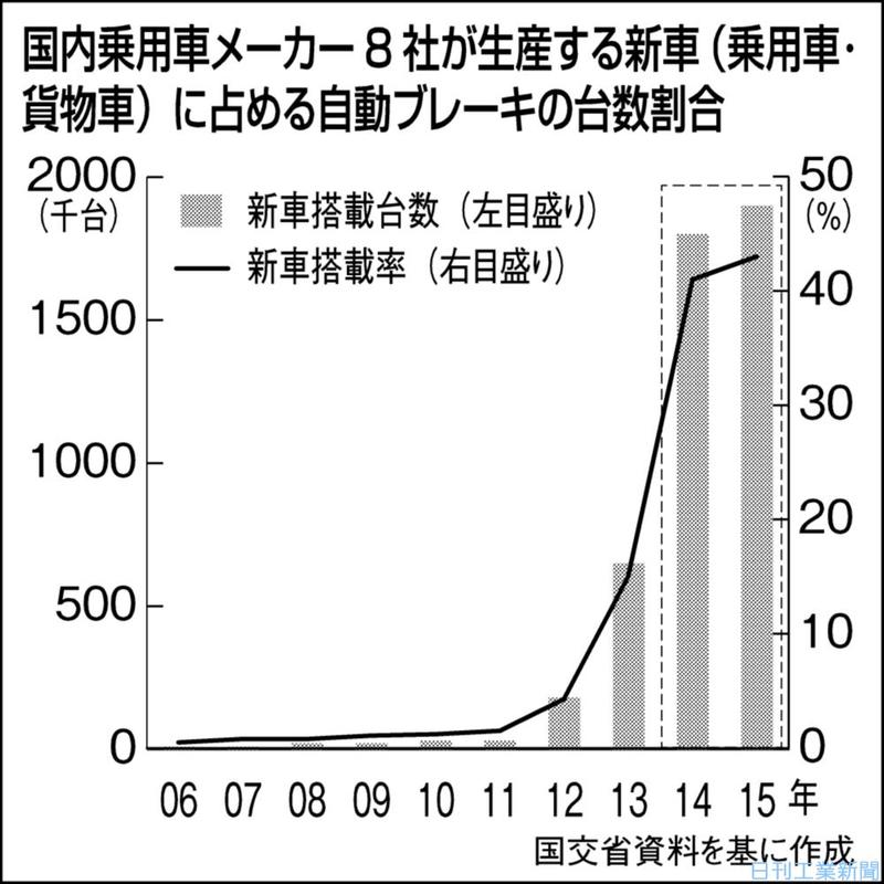 2020年までに自動ブレーキ9割超へ。国交省と経産省が指針｜ニュースイッチ by 日刊工業新聞社