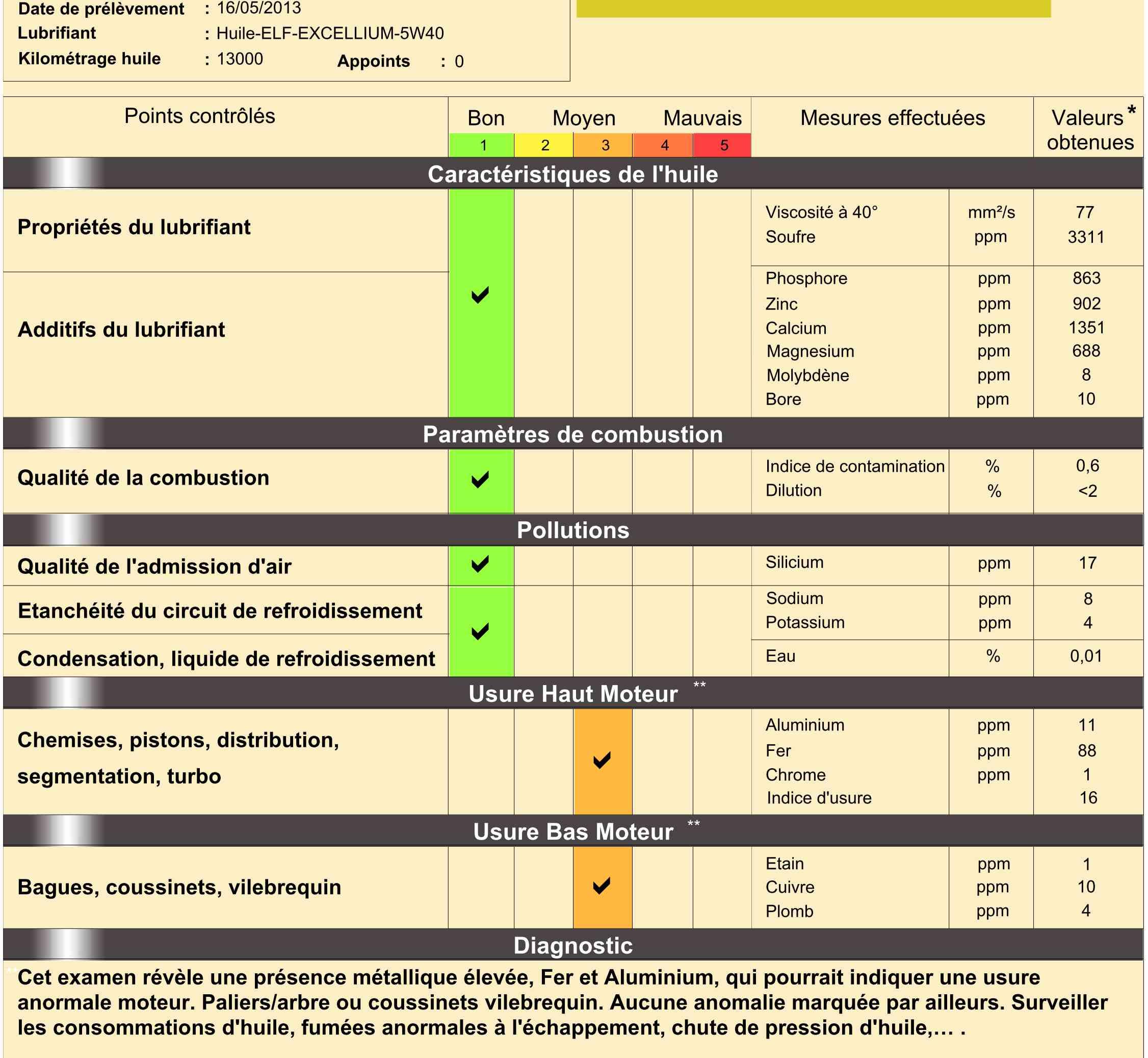 [Espace IV] Analyse huile P0 Planète Renault