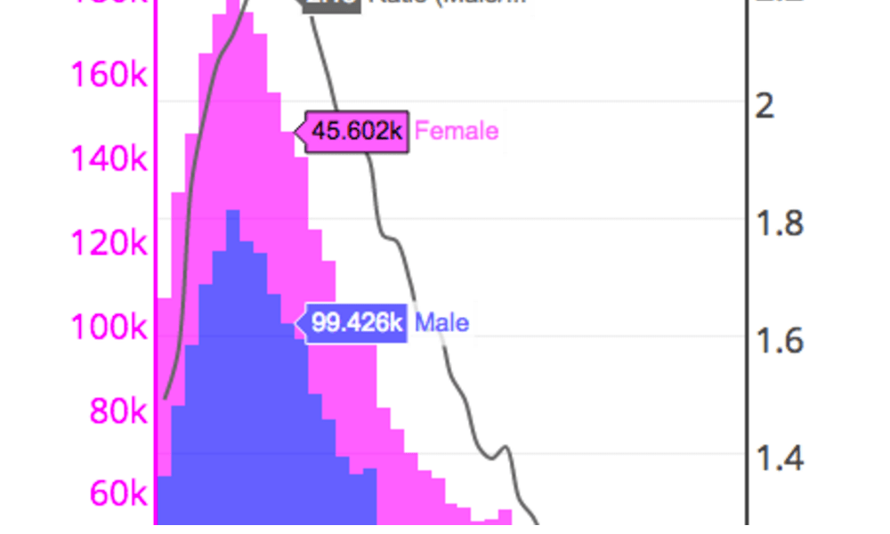 How to Make a Graph with Multiple Axes with Excel