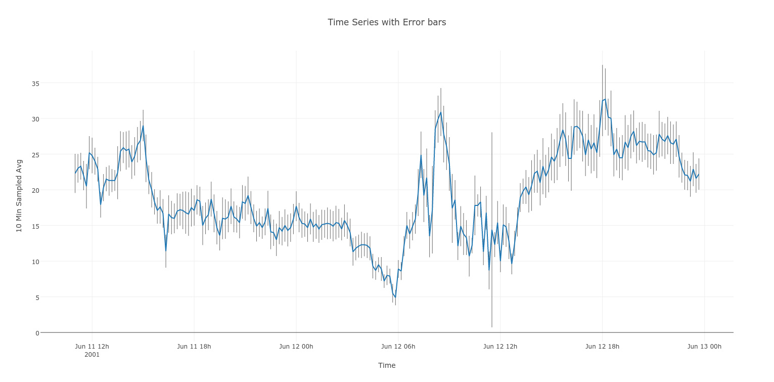Make a Time Series (with Error Bars) Online with Chart Studio and Excel