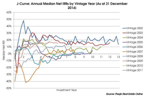Private Equity Real Estate JCurves by Vintage Year July 2015 Preqin