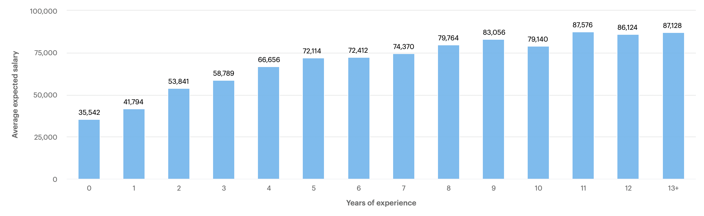 Java Developer Salary Insights cord
