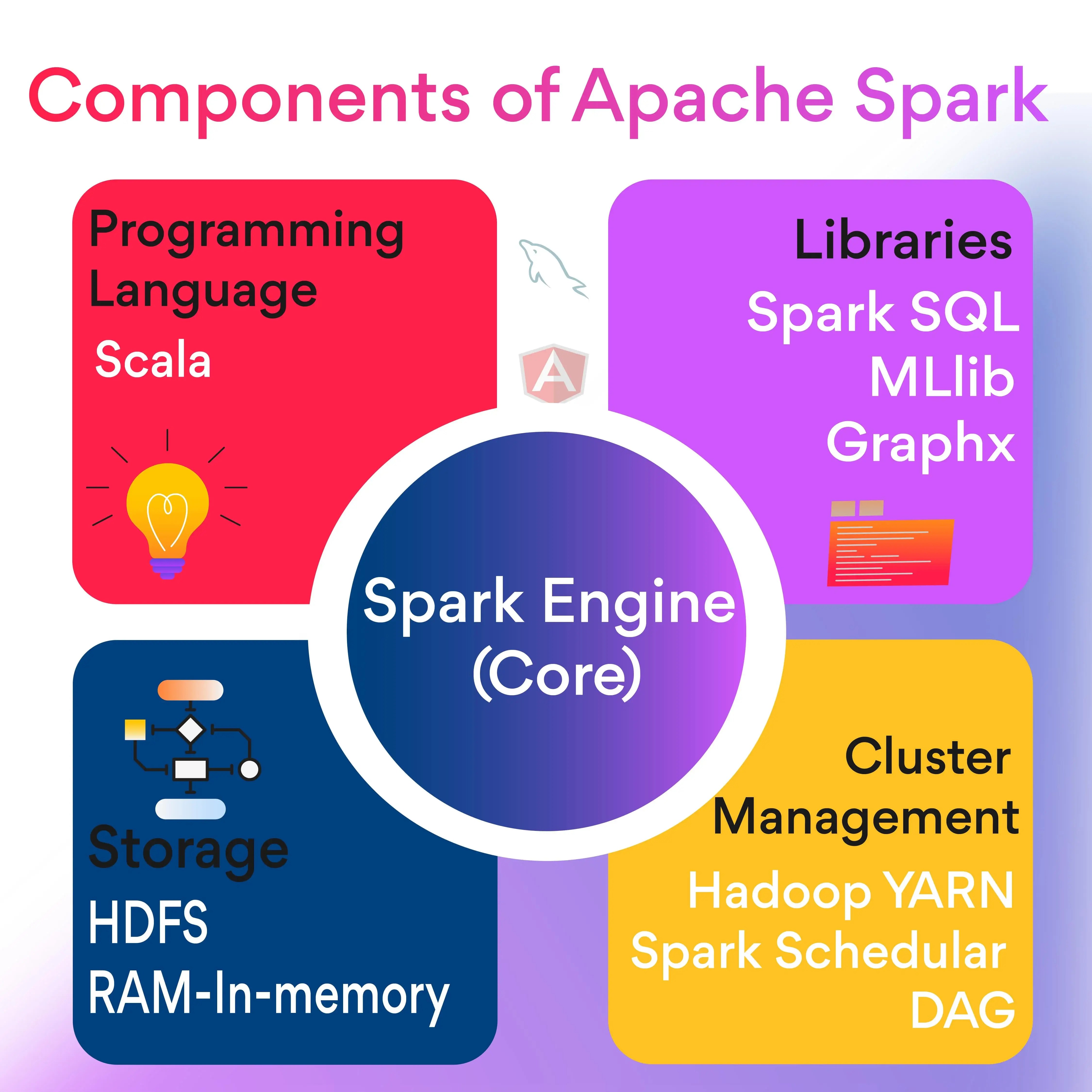 A Complete Guide on Apache Spark and Its Use Cases