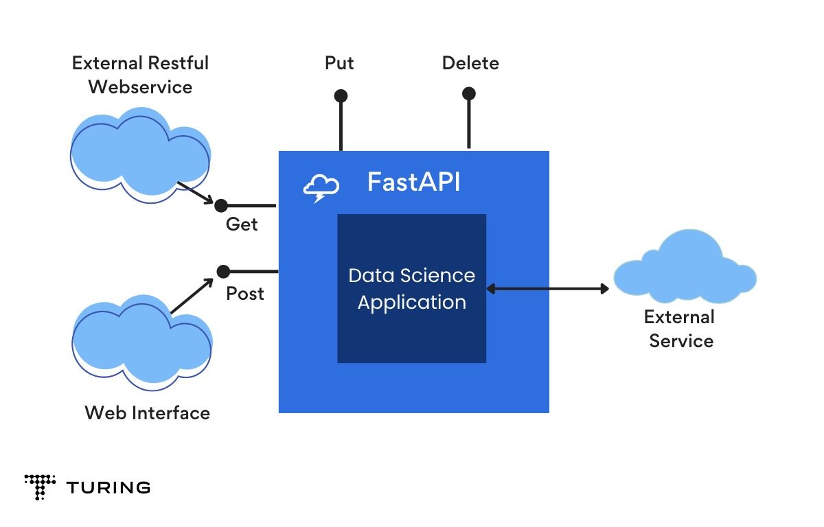 FastAPI vs Flask Comparison Guide to Making a Better Decision