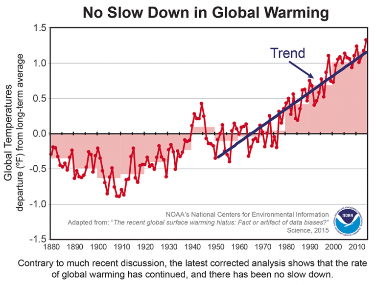 Global warming is real and getting worse, according to a NOAA study