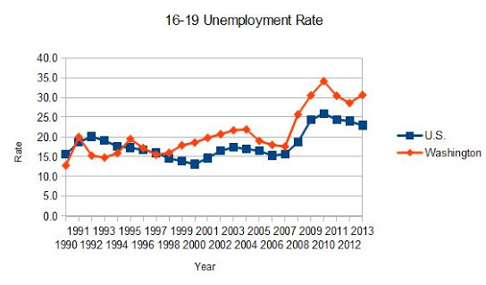 Washington State and the Minimum Wage RealClearPolicy