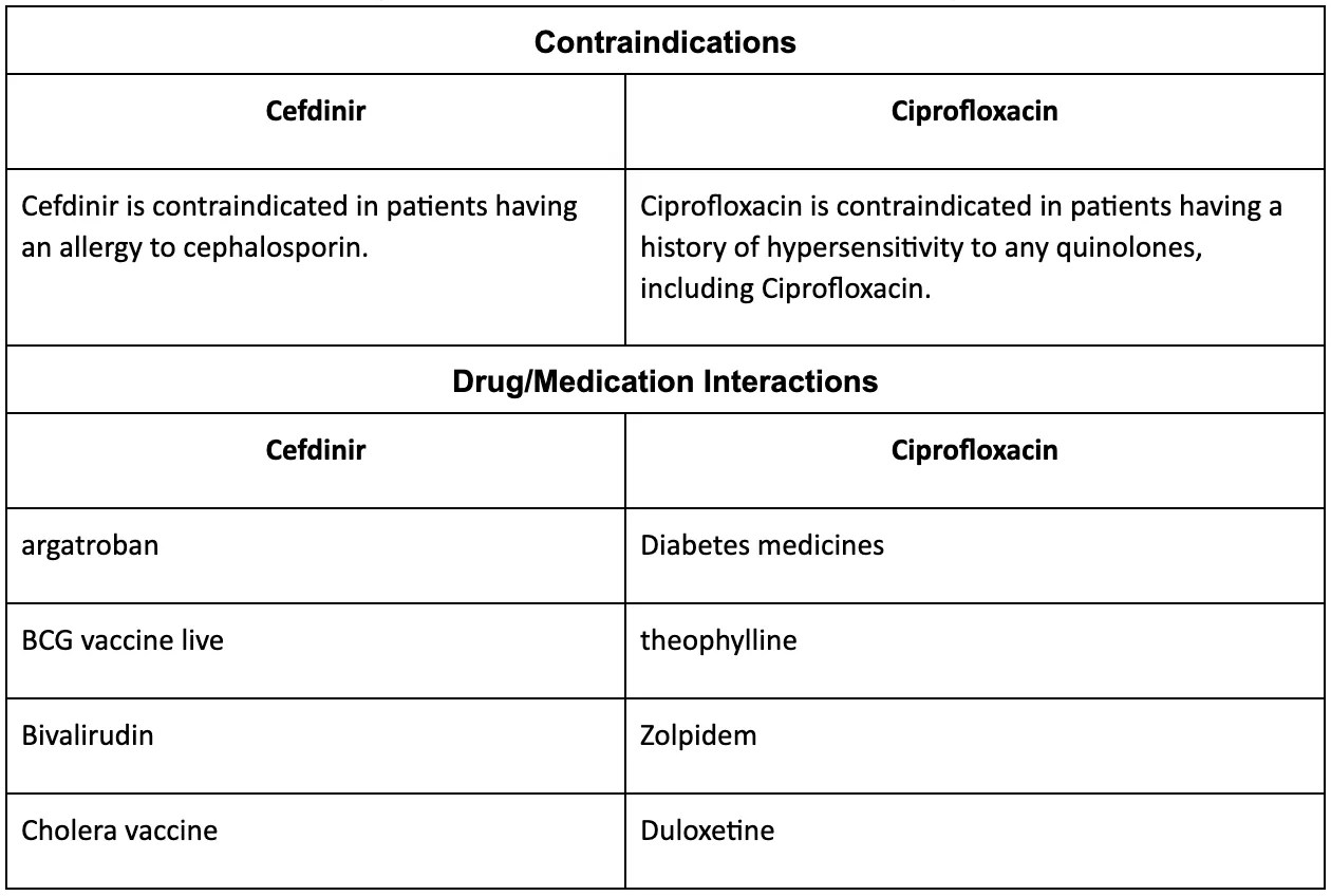 Cefdinir vs Ciprofloxacin Power