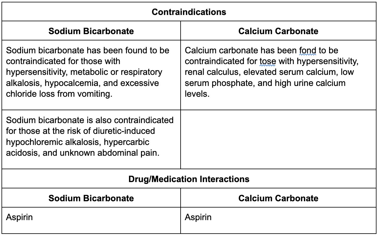 Sodium Bicarbonate vs Calcium Carbonate Power