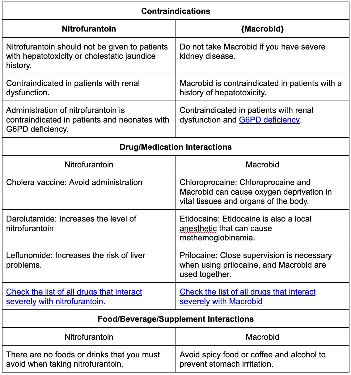 Nitrofurantoin vs Macrobid Power