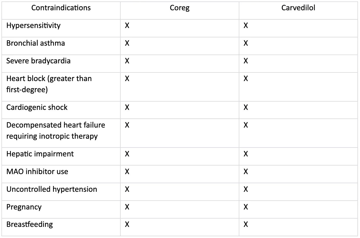 Coreg vs Carvedilol Power