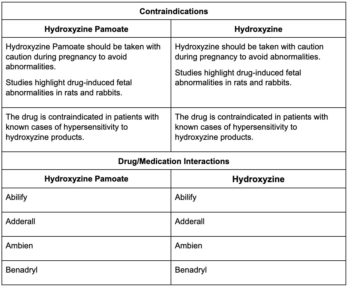 Hydroxyzine Pamoate vs Hydroxyzine Power
