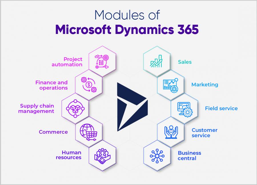 Dynamics 365 documentation and training modules Microsoft.