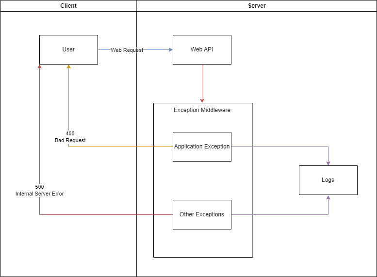 How to use Core Exception Handling Middleware