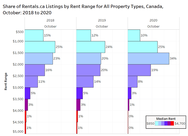 Rentals.ca November 2020 Rent Report